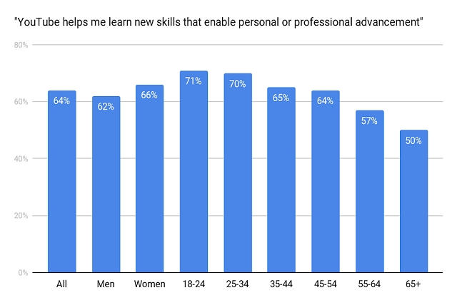 YourTube survey skill development